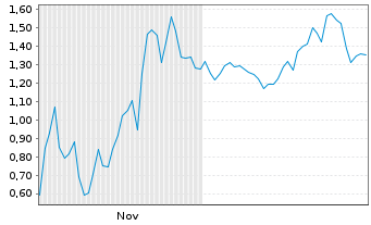Chart Mini Future Short AMD - 6 Monate