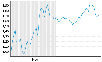 Chart Mini Future Short AMD - 6 Monate