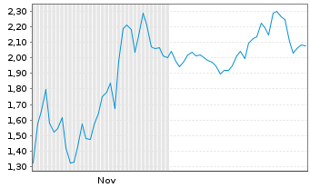 Chart Mini Future Short AMD - 6 Monate