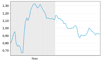 Chart Mini Future Short Siemens - 6 Monate