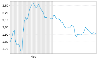 Chart Mini Future Short Siemens - 6 Monate