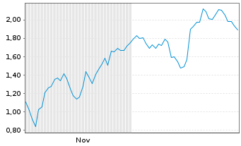 Chart Mini Future Long Deutsche Lufthansa - 6 Monate