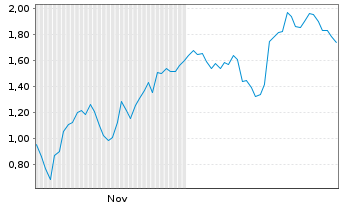 Chart Mini Future Long Deutsche Lufthansa - 6 Monate