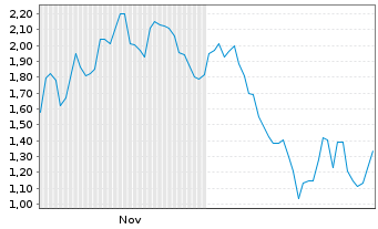 Chart Mini Future Short DEUTZ - 6 Monate