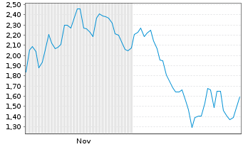 Chart Mini Future Short DEUTZ - 6 Monate