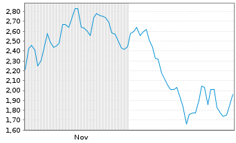 Chart Mini Future Short DEUTZ - 6 Monate