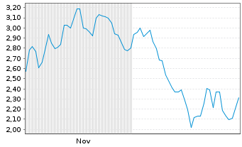 Chart Mini Future Short DEUTZ - 6 Monate