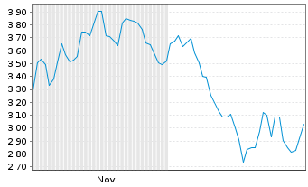 Chart Mini Future Short DEUTZ - 6 Monate