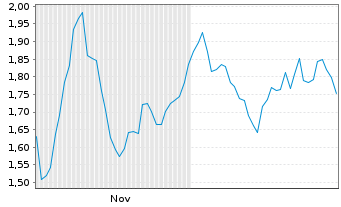 Chart Mini Future Long LVMH - 6 Monate