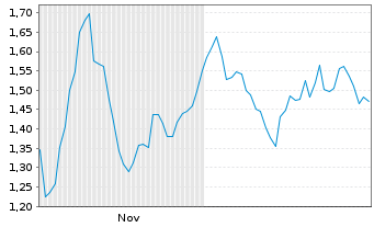 Chart Mini Future Long LVMH - 6 Monate
