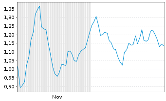 Chart Mini Future Long LVMH - 6 Monate