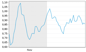 Chart Mini Future Long LVMH - 6 Monate