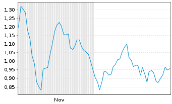 Chart Mini Future Short LVMH - 6 Monate