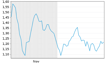 Chart Mini Future Short LVMH - 6 Monate