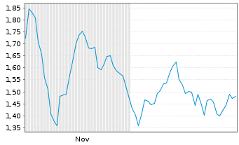 Chart Mini Future Short LVMH - 6 Monate