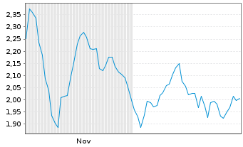 Chart Mini Future Short LVMH - 6 Monate