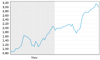 Chart Mini Future Long TUI - 6 Monate