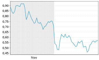 Chart Mini Future Long Airbus - 6 Monate
