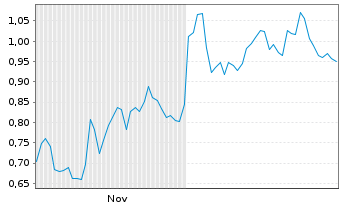 Chart Mini Future Short Airbus - 6 Monate
