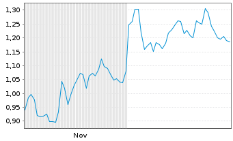 Chart Mini Future Short Airbus - 6 Monate