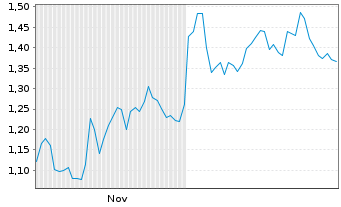 Chart Mini Future Short Airbus - 6 Monate