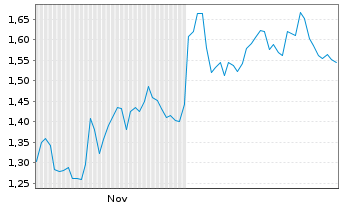 Chart Mini Future Short Airbus - 6 Monate