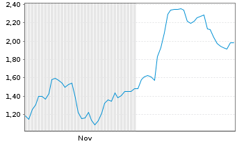 Chart Mini Future Long BMW - 6 Monate
