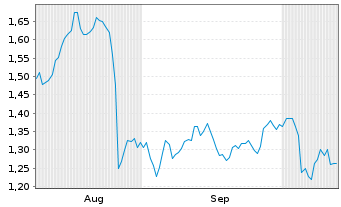 Chart Mini Future Long Axa - 6 Monate