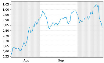Chart Mini Future Short Jungheinrich - 6 Monate