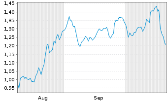 Chart Mini Future Short Jungheinrich - 6 Monate
