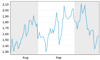 Chart Mini Future Long Uber Technologies - 6 Monate