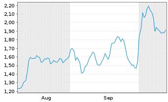 Chart Mini Future Long Sartorius - 6 Monate