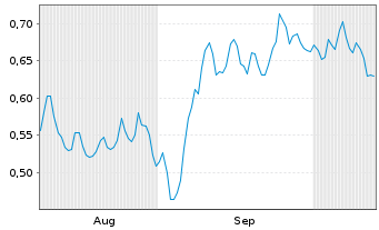 Chart Mini Future Long SFC Energy - 6 Monate