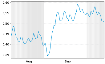 Chart Mini Future Long SFC Energy - 6 Monate