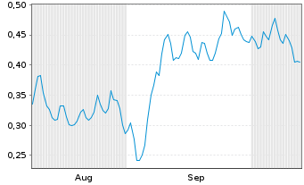 Chart Mini Future Long SFC Energy - 6 Monate