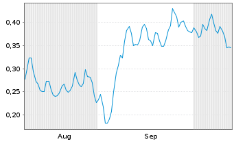 Chart Mini Future Long SFC Energy - 6 Monate