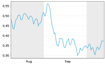 Chart Mini Future Short SFC Energy - 6 Monate