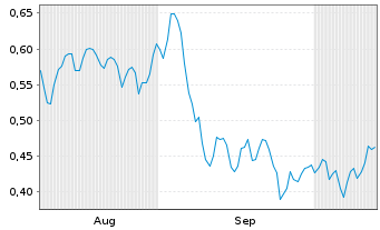 Chart Mini Future Short SFC Energy - 6 Monate