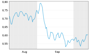 Chart Mini Future Short SFC Energy - 6 Monate