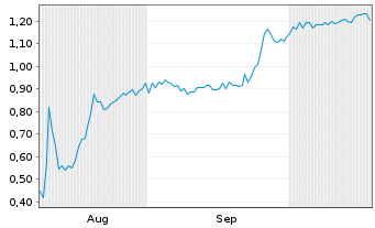 Chart Mini Future Short Metavista3D - 6 Monate