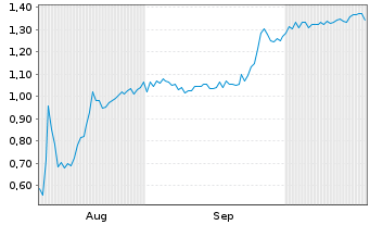 Chart Mini Future Short Metavista3D - 6 Monate