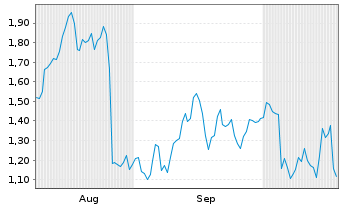 Chart Mini Future Long BNP Paribas - 6 Monate