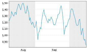 Chart Mini Future Long Kion Group - 6 Monate