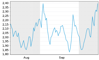 Chart Mini Future Short Kion Group - 6 Monate
