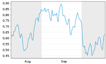 Chart Mini Future Short Moderna - 6 Monate