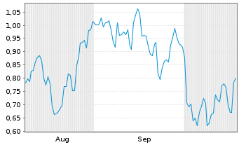 Chart Mini Future Short Moderna - 6 Monate