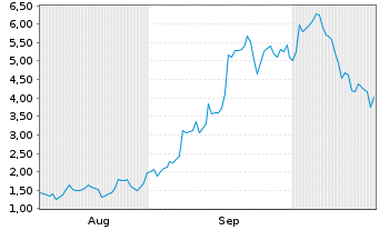 Chart Mini Future Long Baidu - 6 Monate