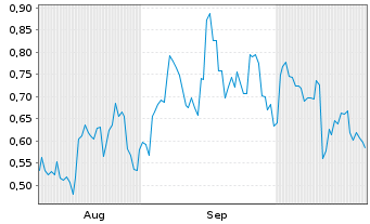 Chart Mini Future Long JinkoSolar - 6 Monate