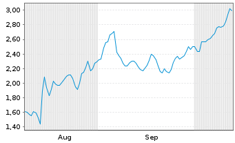 Chart Mini Future Short Sixt - 6 Monate