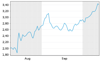 Chart Mini Future Short Sixt - 6 Monate